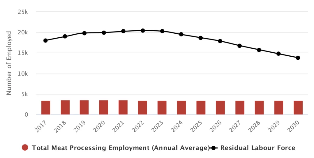 Bar graph of the Total Meat Processing Employment (Annual Average) Residual Labour Force. From 2017 to 2030